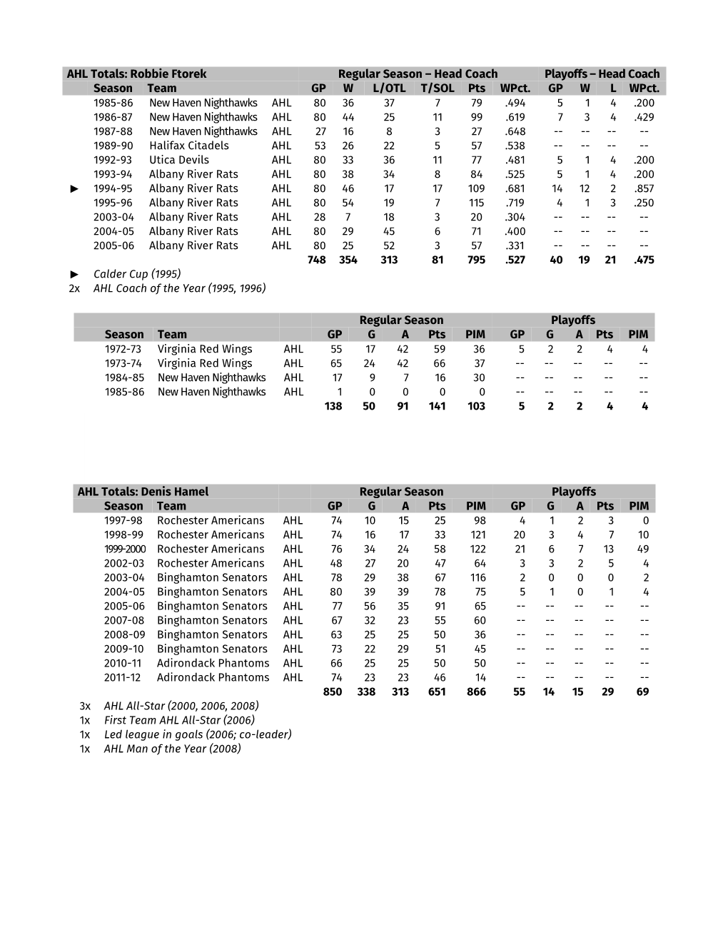 AHL Totals: Robbie Ftorek Regular Season – Head Coach Playoffs – Head Coach Season Team GP W L/OTL T/SOL Pts Wpct