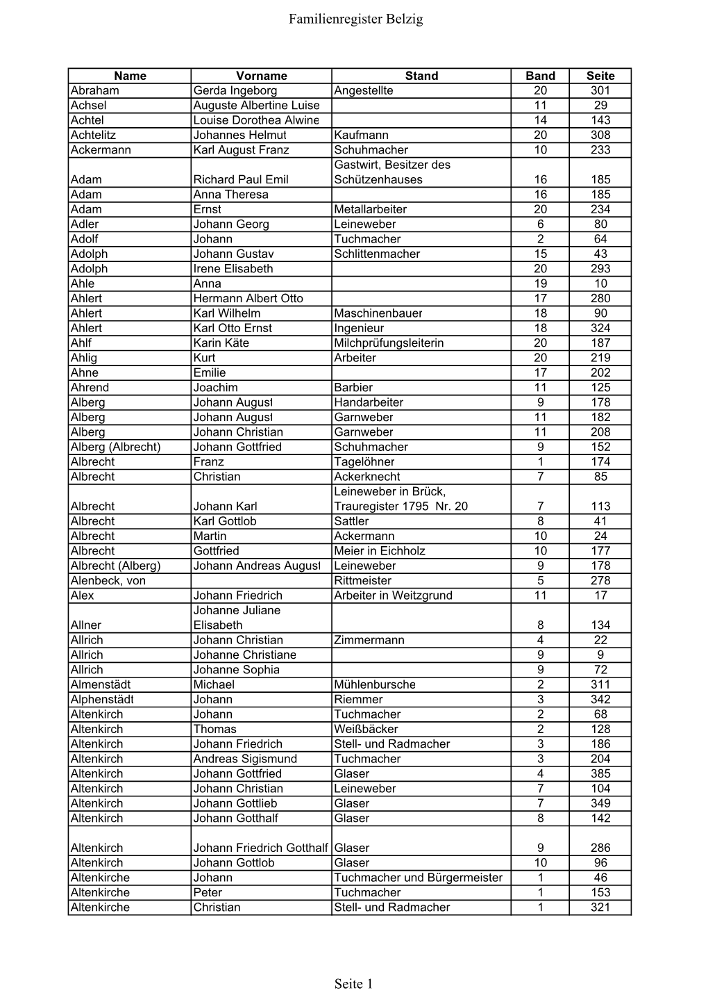 Familienregister Bd Nummer Sortiert