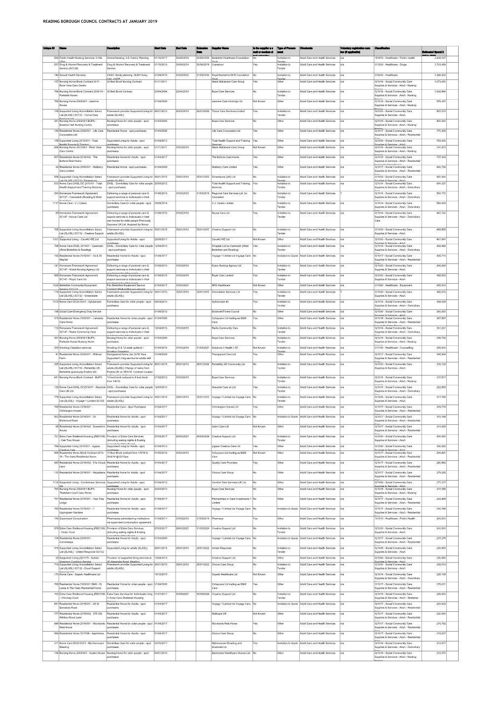 Reading Borough Council Contracts at January 2019 –