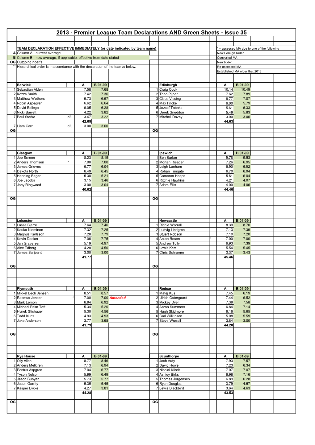 2013 - Premier League Team Declarations and Green Sheets - Issue 35