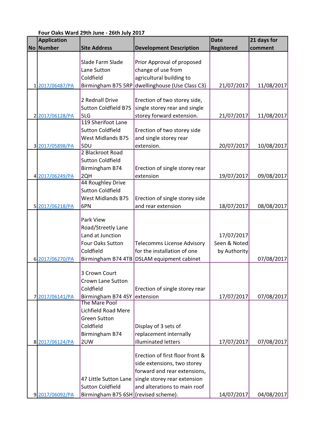 Four Oaks Ward 29Th June - 26Th July 2017 Application Date 21 Days for No Number Site Address Development Description Registered Comment