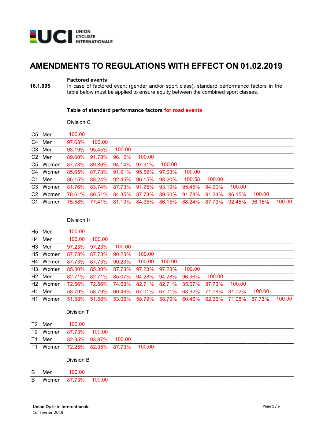 Amendments to Regulations with Effect on 01.02.2019