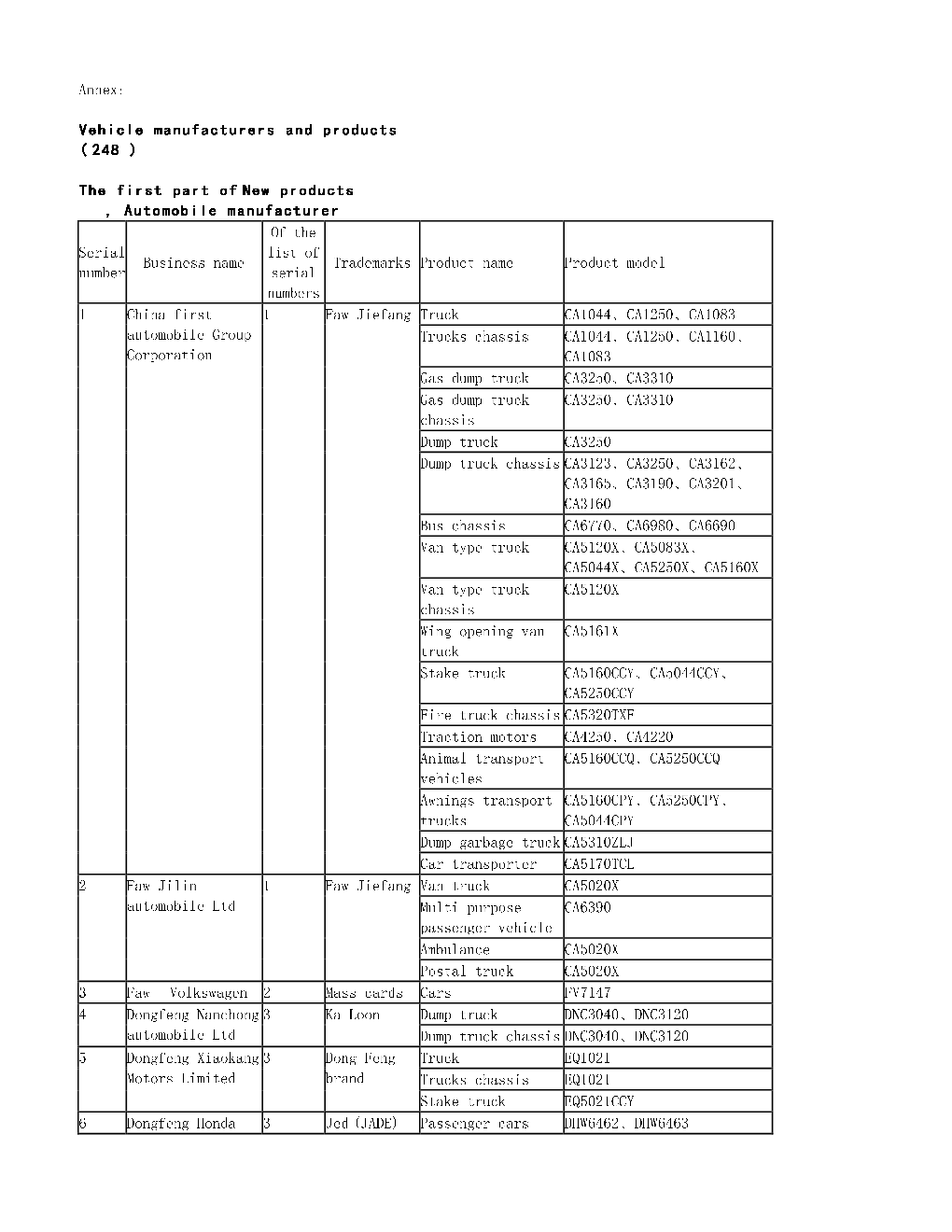 Annex: Vehicle Manufacturers and Products Vehicle Manufacturers and Products ( 248 ) the First Part of New Products , Automobile