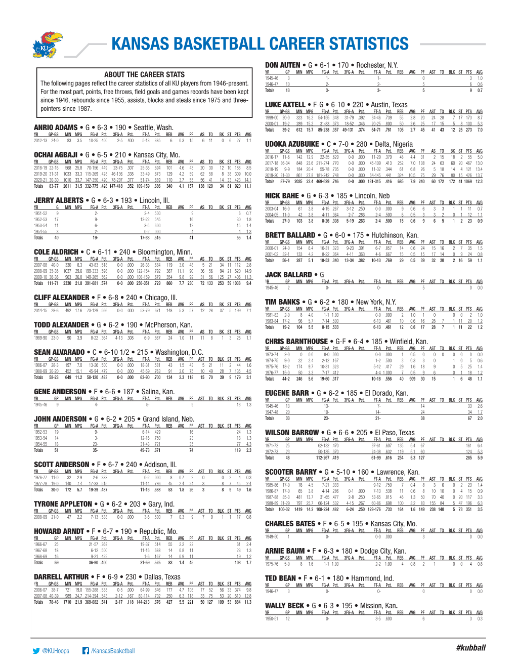 Kansas Basketball Career Statistics