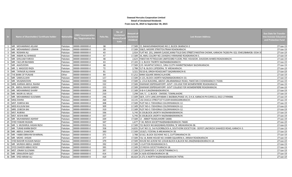 List of Unclaimed Shares/Dividends 2014-2015