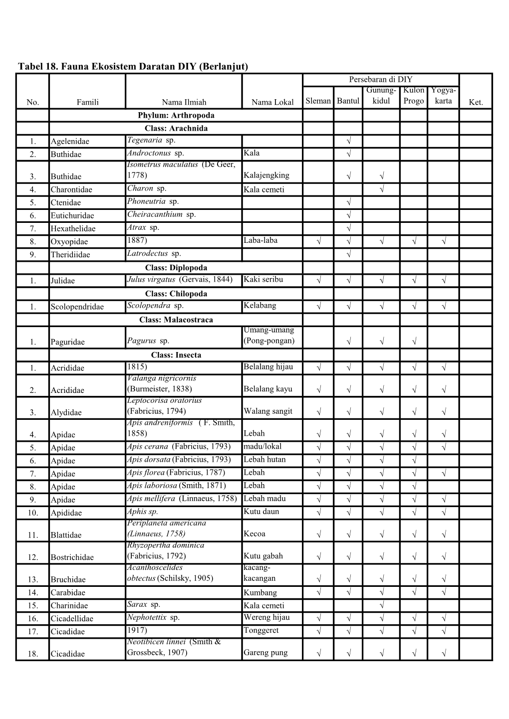 Tabel 18. Fauna Ekosistem Daratan DIY (Berlanjut) Persebaran Di DIY Gunung- Kulon Yogya- No