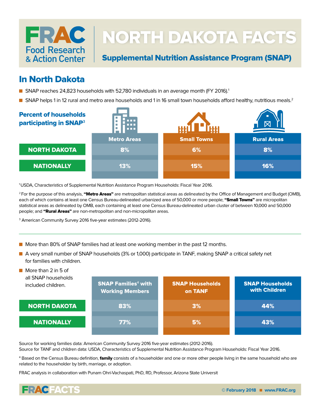 NORTH DAKOTA FACTS Supplemental Nutrition Assistance Program (SNAP)