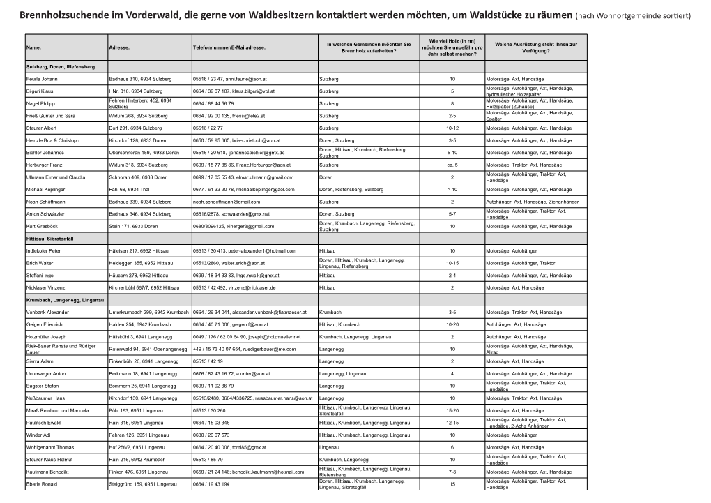 Brennholzsuchende Im Vorderwald, Die Gerne Von Waldbesitzern Kontaktiert Werden Möchten, Um Waldstücke Zu Räumen (Nach Wohnortgemeinde Sortiert)