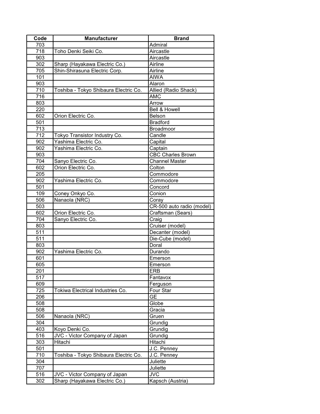 Japan Codes Sorted by Brand