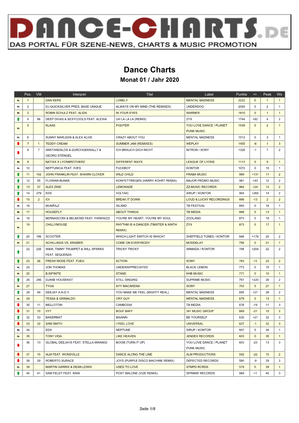 Dance Charts Monat 01 / Jahr 2020