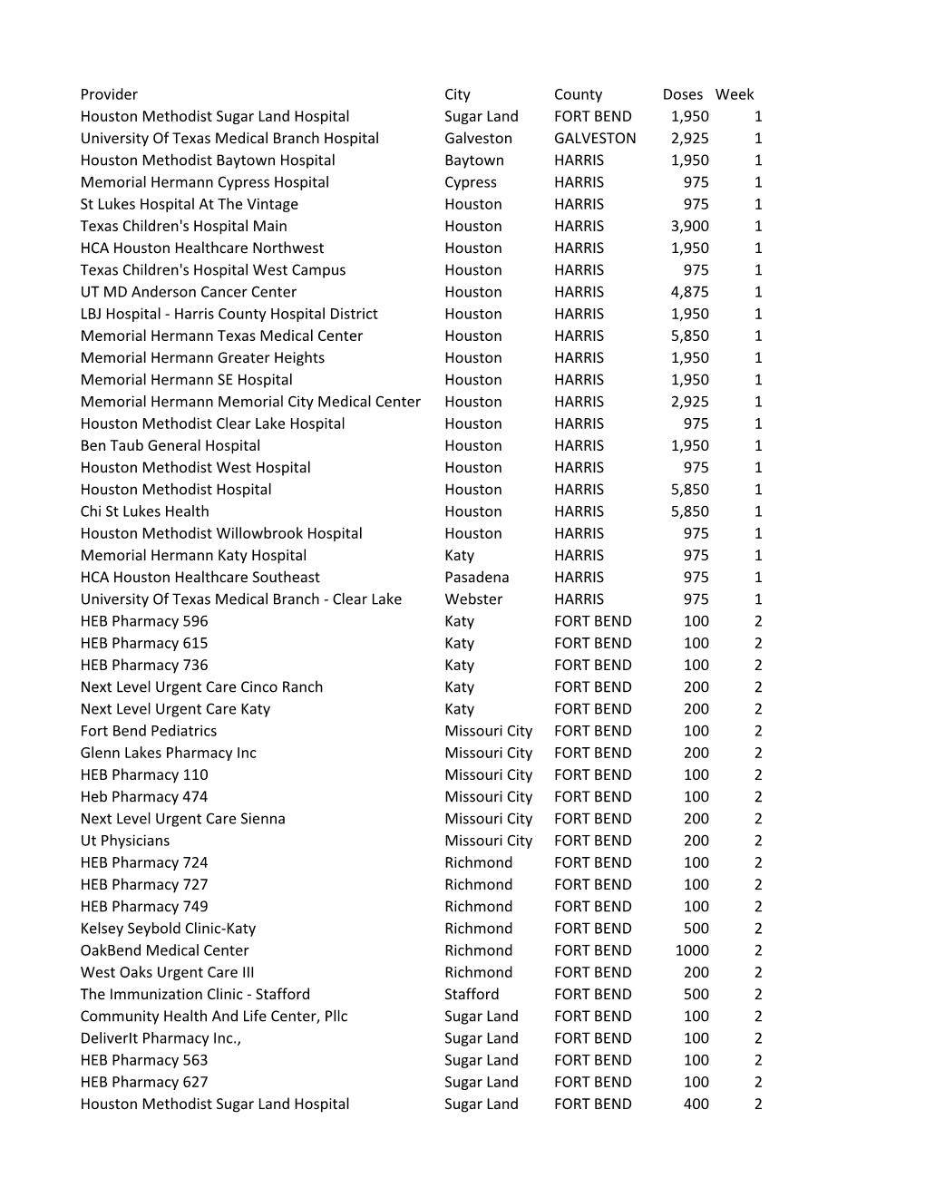 Provider City County Doses Week Houston Methodist Sugar Land