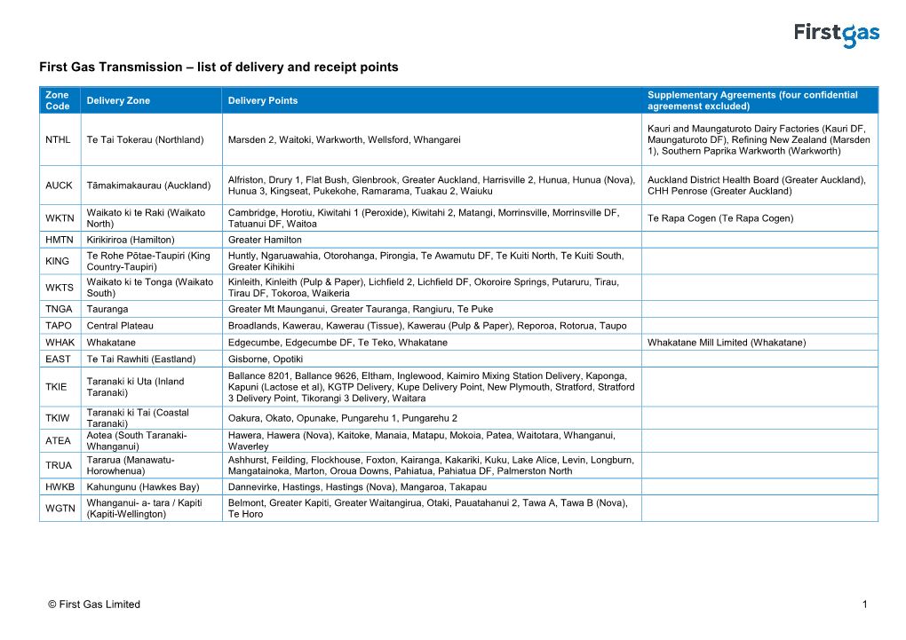 First Gas Transmission – List of Delivery and Receipt Points