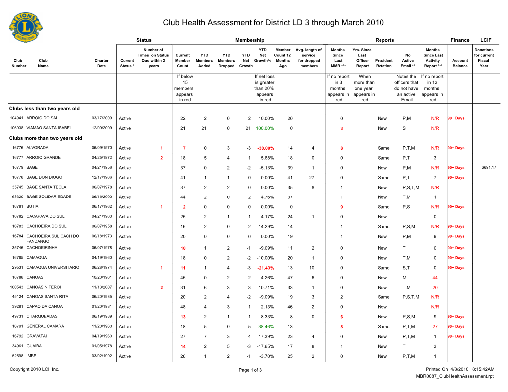 Club Health Assessment for District LD 3 Through March 2010