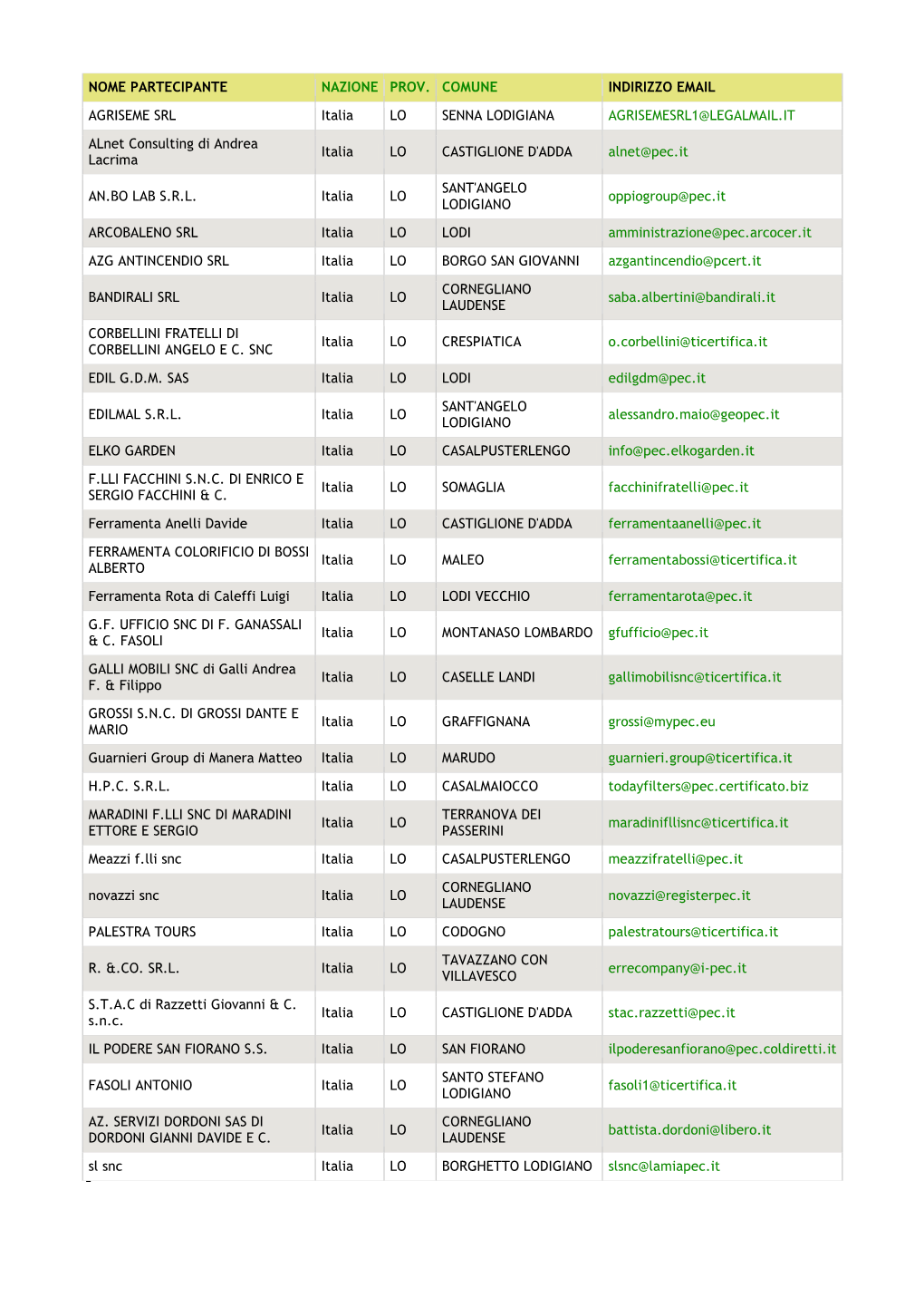 NOME PARTECIPANTE NAZIONE PROV. COMUNE INDIRIZZO EMAIL AGRISEME SRL Italia LO SENNA LODIGIANA AGRISEMESRL1@LEGALMAIL.IT Alne