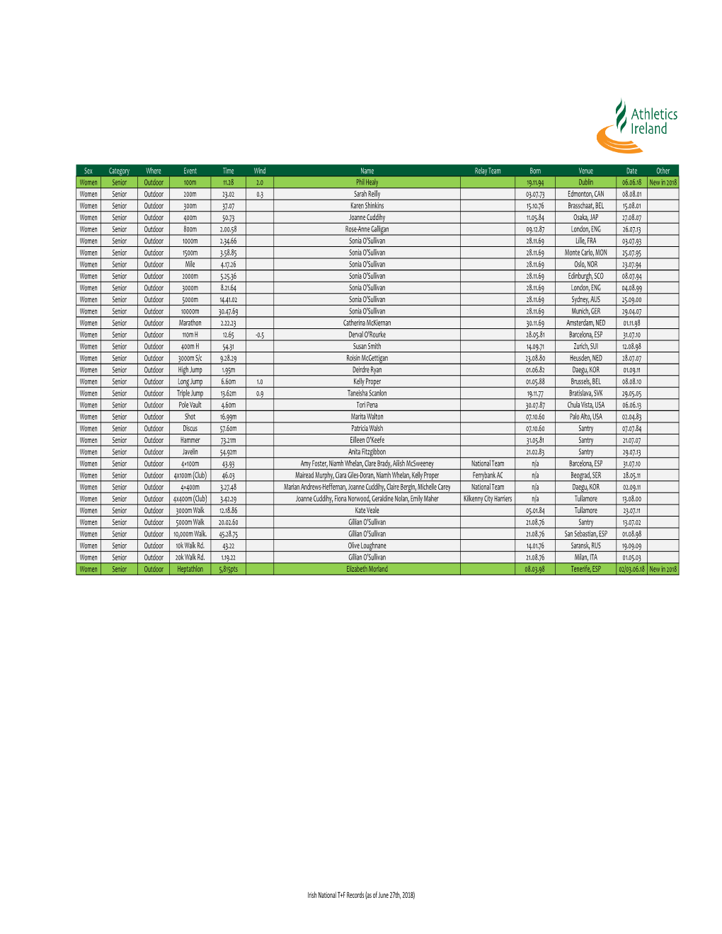 National Records Women Senior Outdoor 27062018