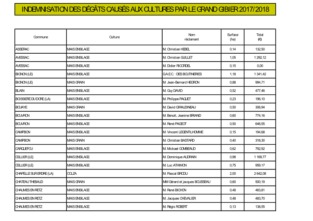 Indemnisation Des Dégâts Causés Aux Cultures Par Le Grand Gibier 2017/2018