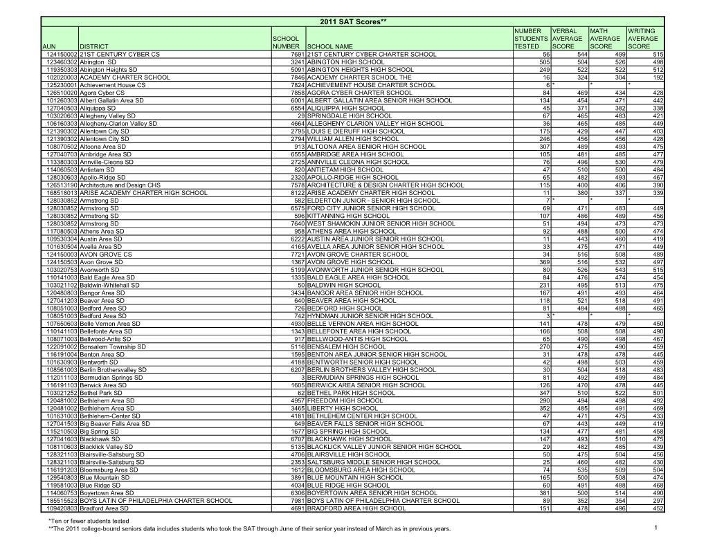 2011 SAT Scores**