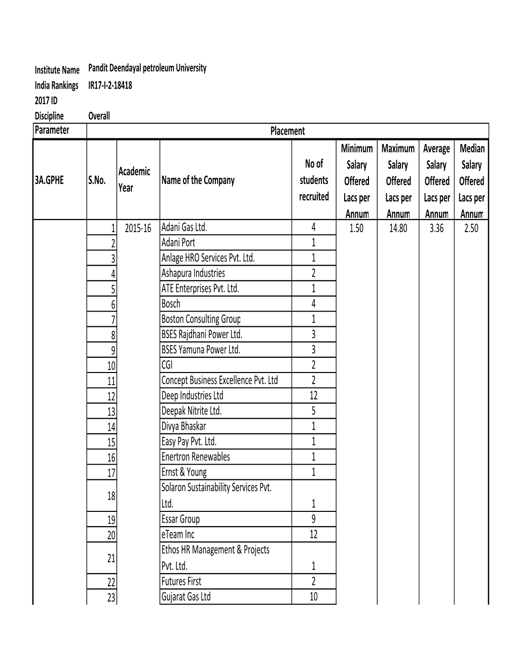 Parameter 3A.GPHE S.No. Academic Year Name of the Company No Of