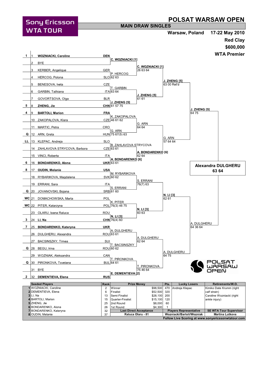 POLSAT WARSAW OPEN MAIN DRAW SINGLES Warsaw, Poland 17-22 May 2010 Red Clay $600,000