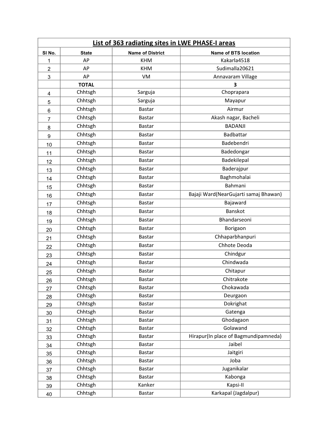 List of 363 Radiating Sites in LWE PHASE-I Areas Sl No