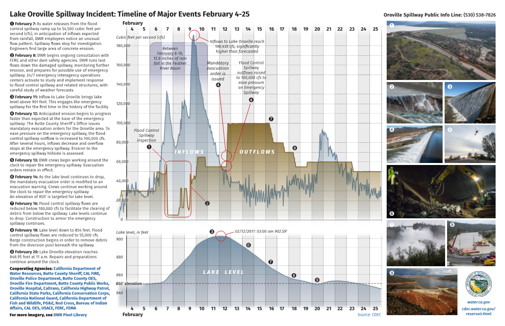 Lake Oroville Spillway Incident: Timeline of Major Events February