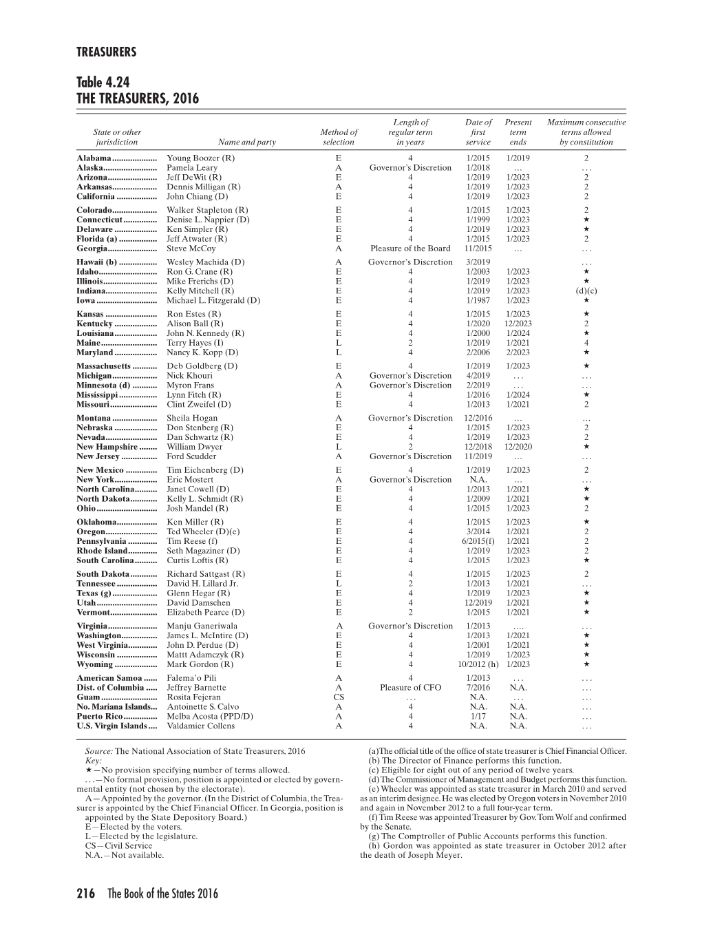 Table 4.24 the TREASURERS, 2016