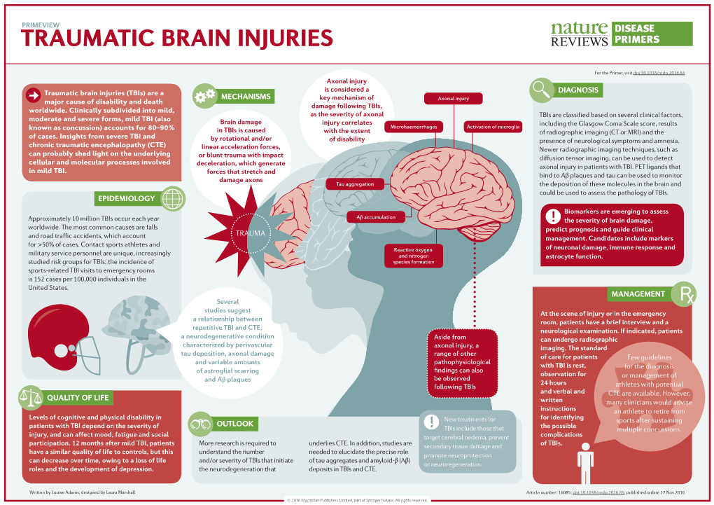 Traumatic Brain Injuries