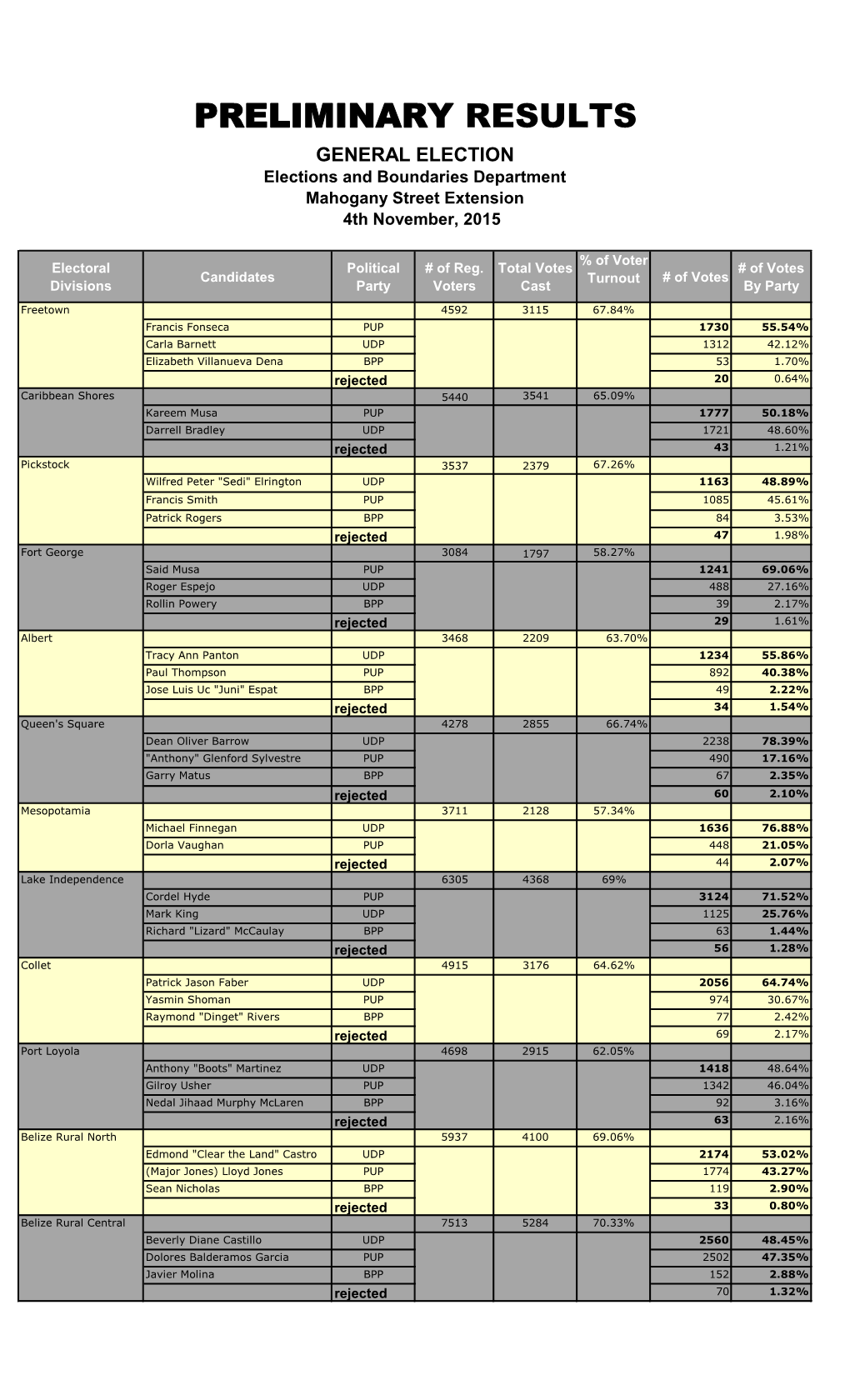 PRELIMINARY RESULTS GENERAL ELECTION Elections and Boundaries Department Mahogany Street Extension 4Th November, 2015