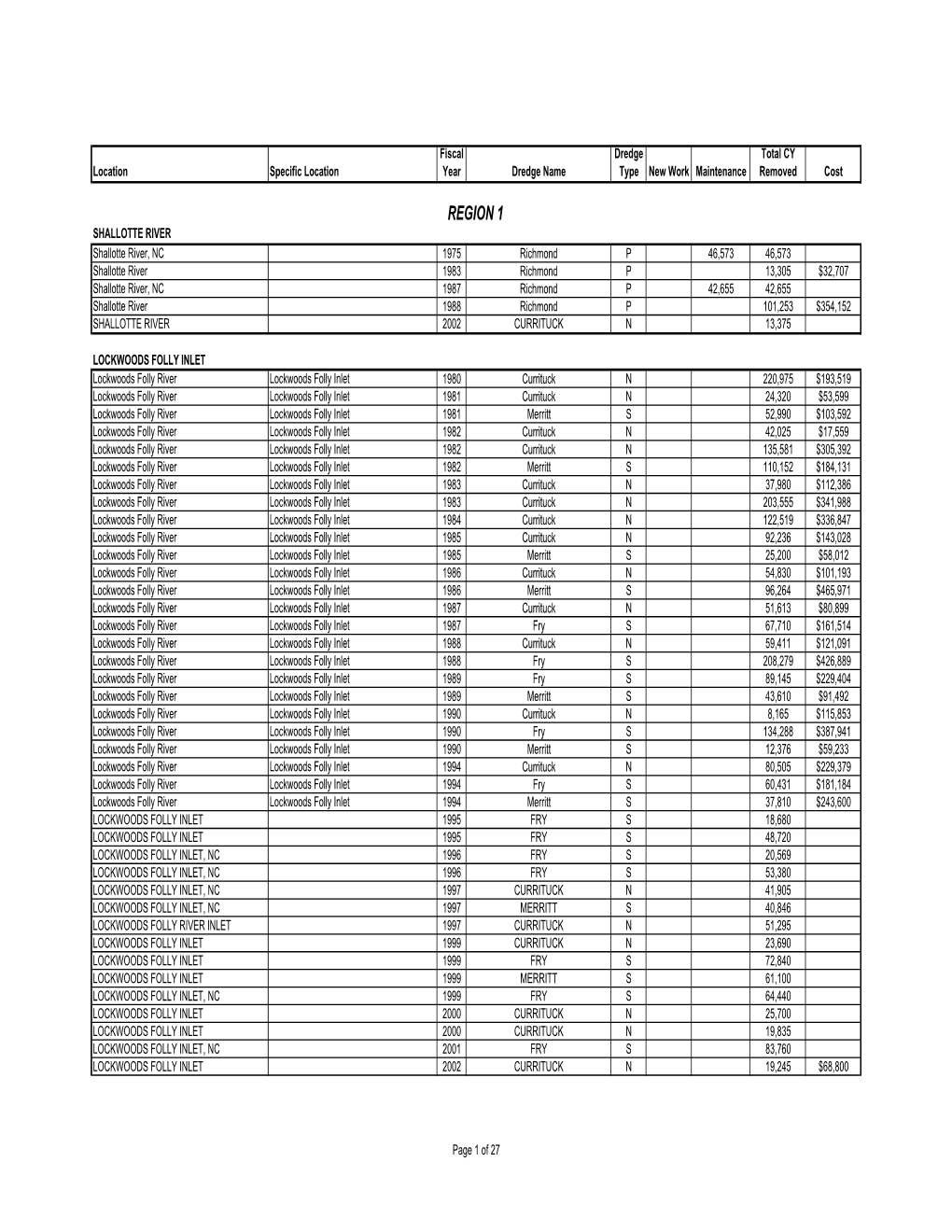 Dredge Database