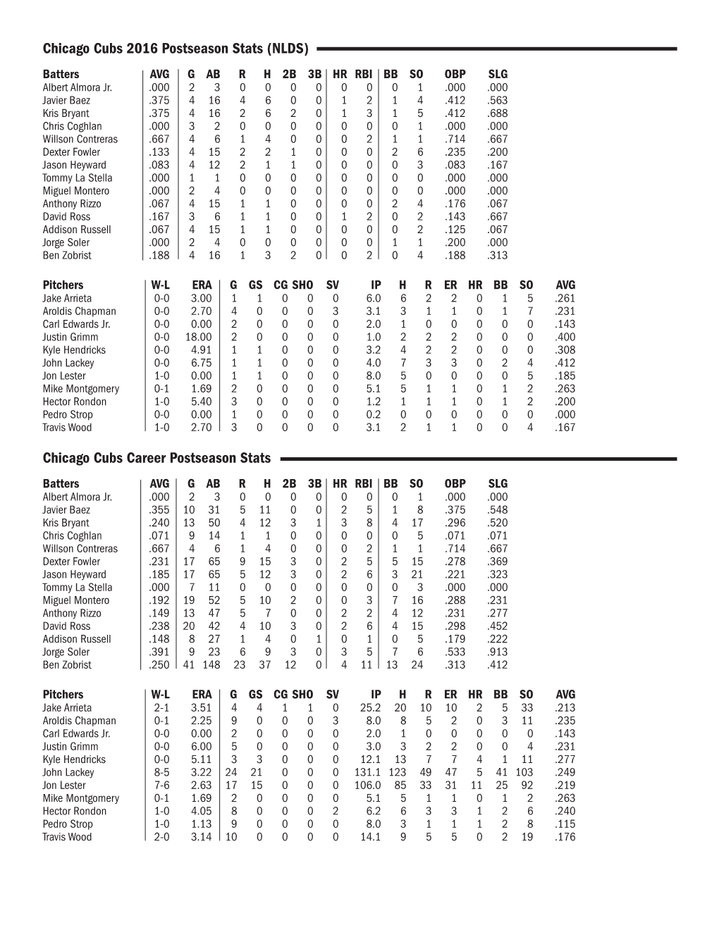 Chicago Cubs Career Postseason Stats Batters AVG G AB R H 2B 3B HR RBI BB SO OBP SLG Albert Almora Jr