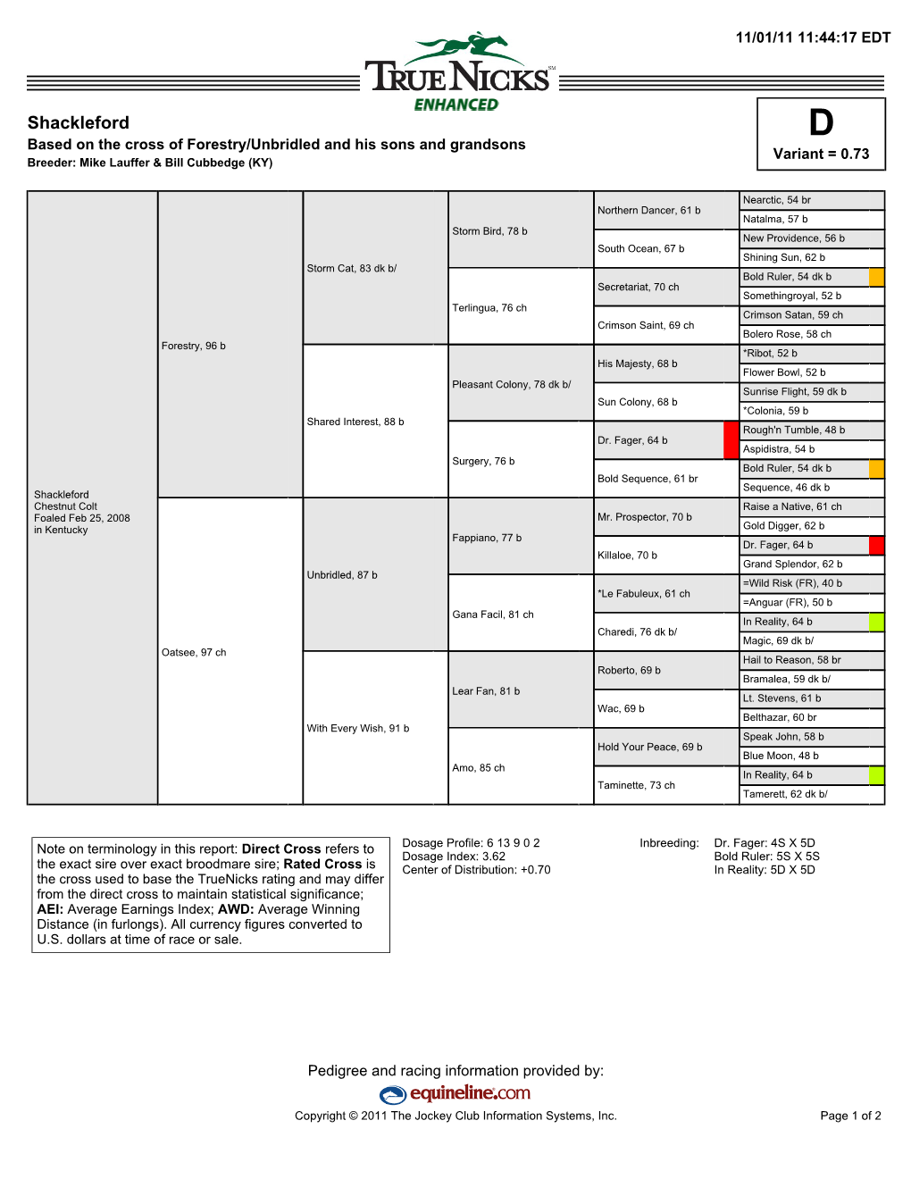 Shackleford D Based on the Cross of Forestry/Unbridled and His Sons and Grandsons Variant = 0.73 Breeder: Mike Lauffer & Bill Cubbedge (KY)