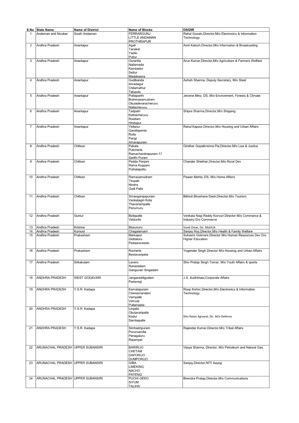 S.No State Name Name of District Name of Blocks DS/DIR 1 Andaman and Nicobar South Andaman FERRARGUNJ LITTLE ANDAMAN