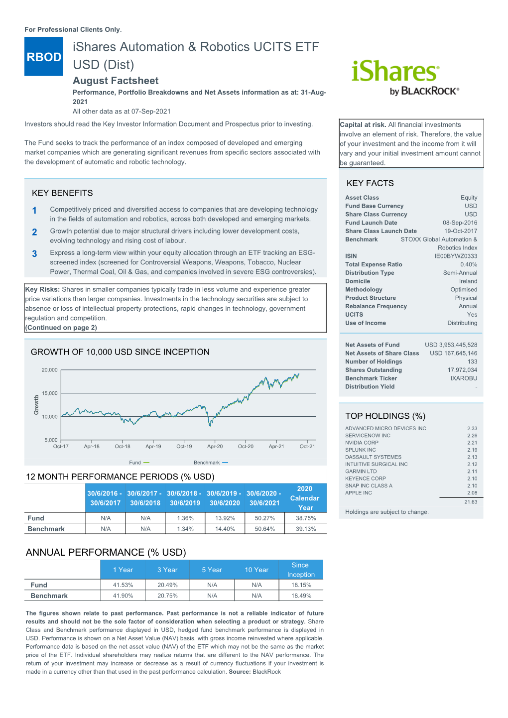 Ishares Automation & Robotics UCITS ETF