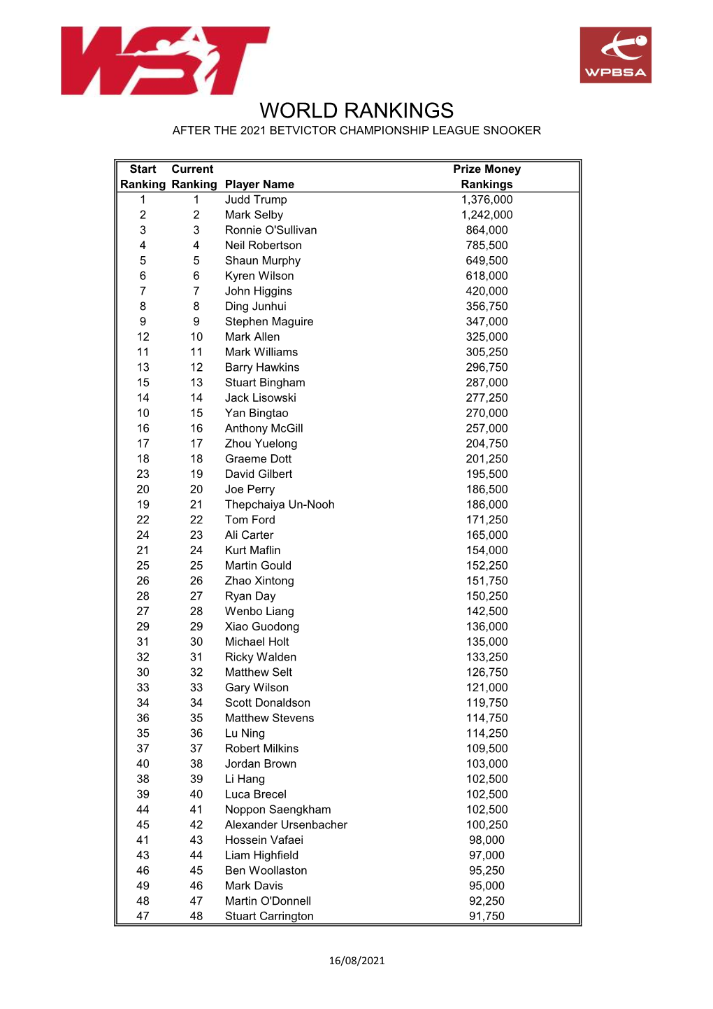 World Rankings After the 2021 Betvictor Championship League Snooker