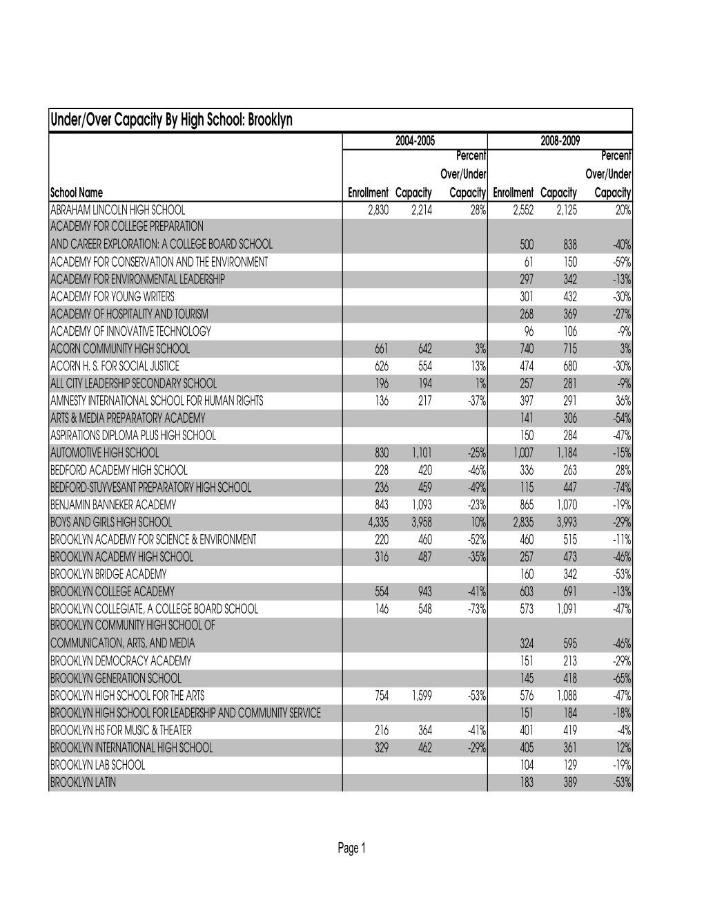 Under/Over Capacity by High School: Brooklyn