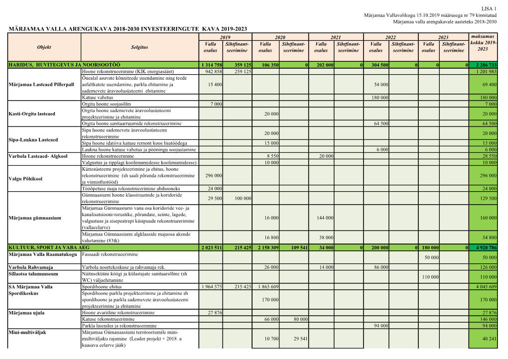 Märjamaa Valla Arengukava 2018-2030 Investeeringute Kava 2019-2023