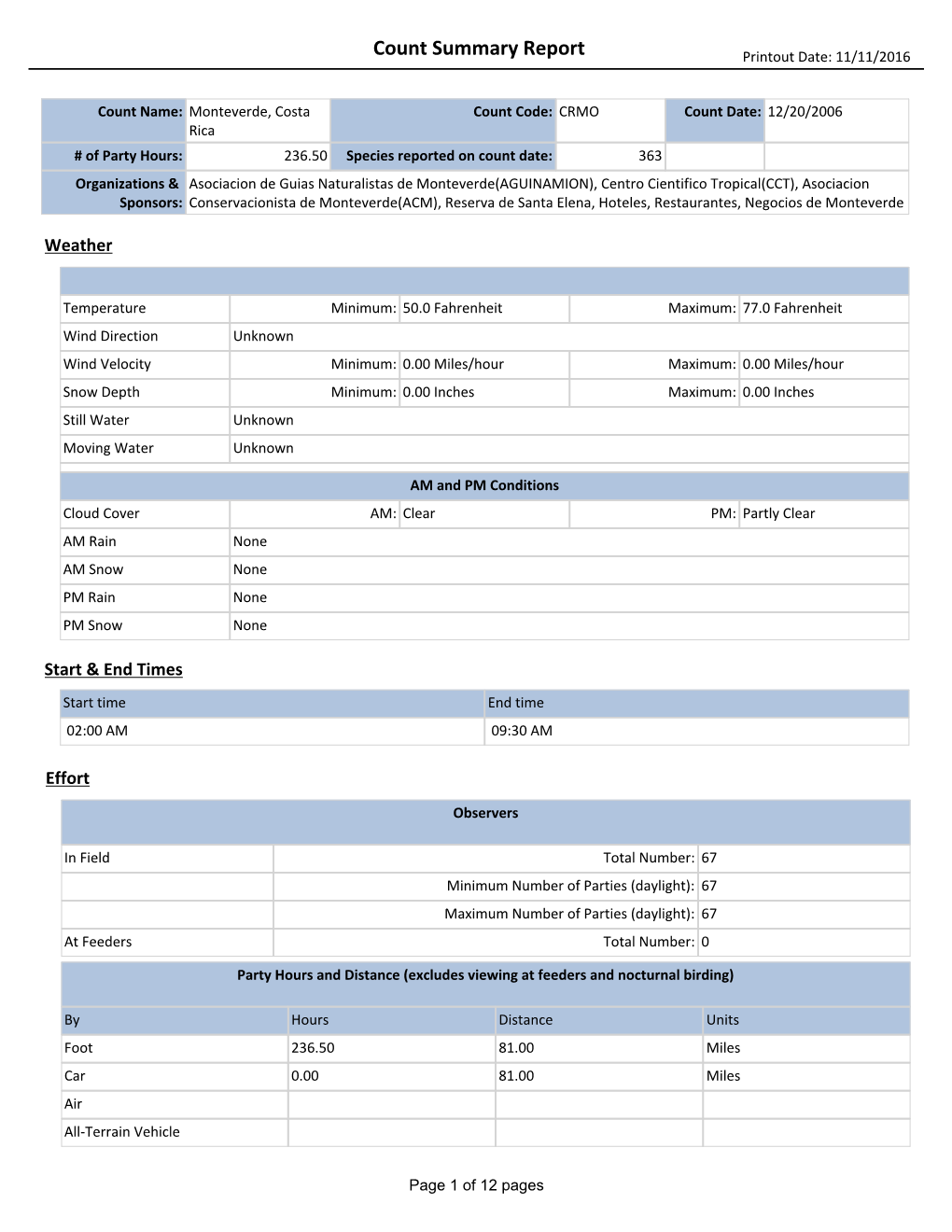 Count Summary Report Printout Date: 11/11/2016