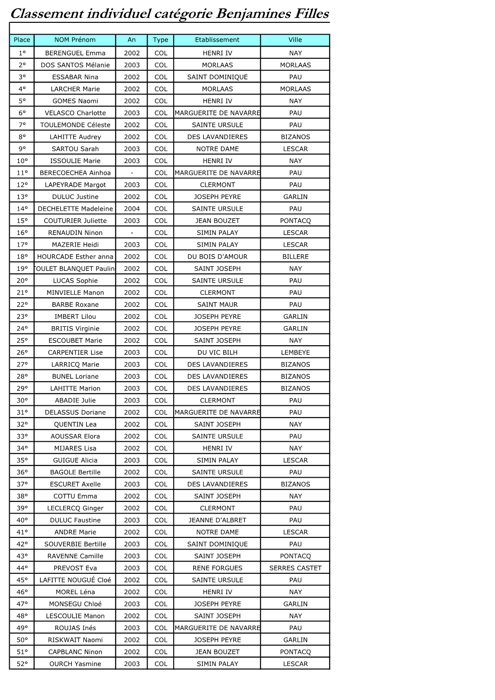 Classement Individuel Catégorie Benjamines Filles