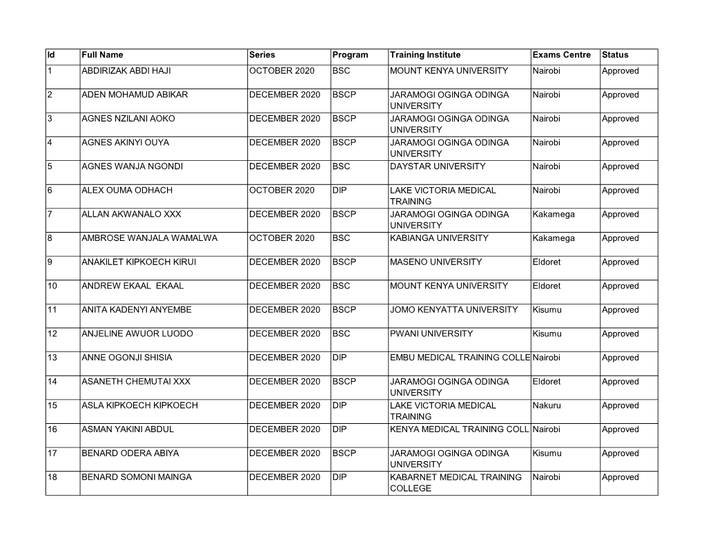 Id Full Name Series Program Training Institute Exams Centre Status 1 ABDIRIZAK ABDI HAJI OCTOBER 2020 BSC MOUNT KENYA UNIVERSITY Nairobi Approved