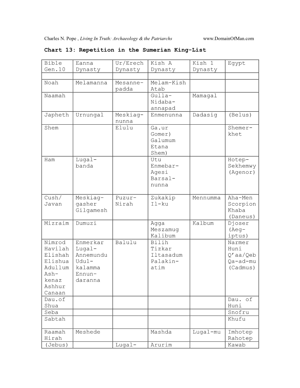 Chart 13: Repetition in the Sumerian King-List
