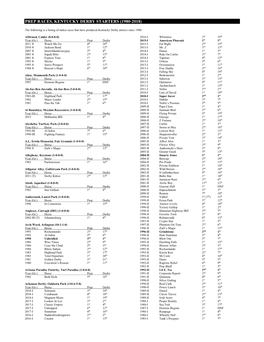 Prep Races, Kentucky Derby Starters (1980-2018)