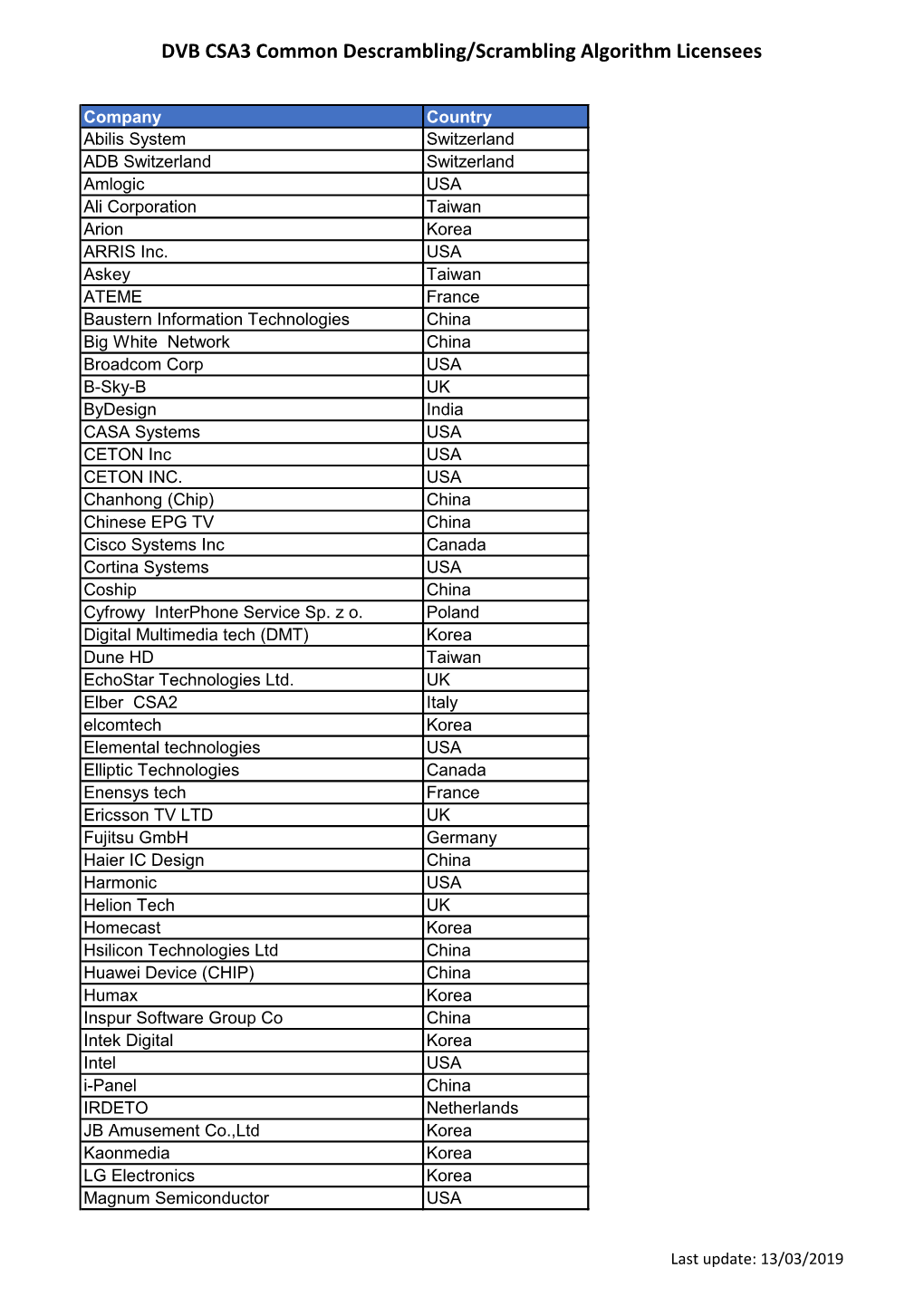 DVB CSA3 Common Descrambling/Scrambling Algorithm Licensees