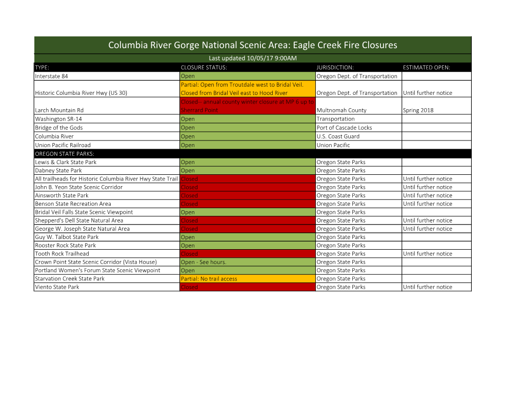 Eagle Creek Fire Closures Last Updated 10/05/17 9:00AM TYPE: CLOSURE STATUS: JURISDICTION: ESTIMATED OPEN: Interstate 84 Open Oregon Dept