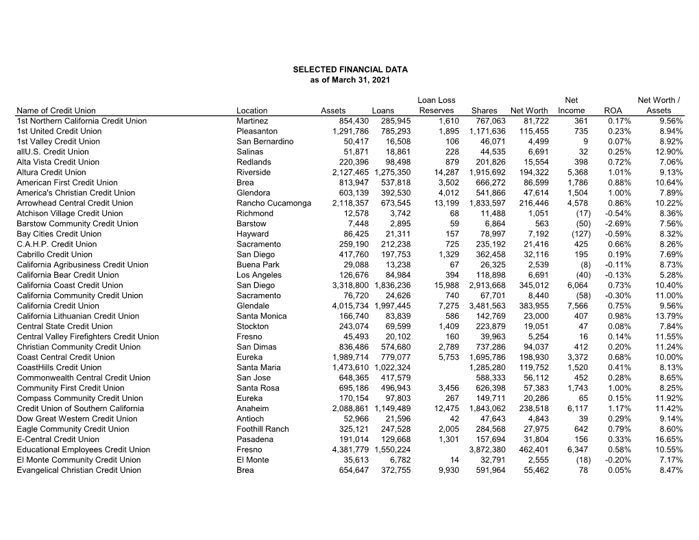 SELECTED FINANCIAL DATA As of March 31, 2021