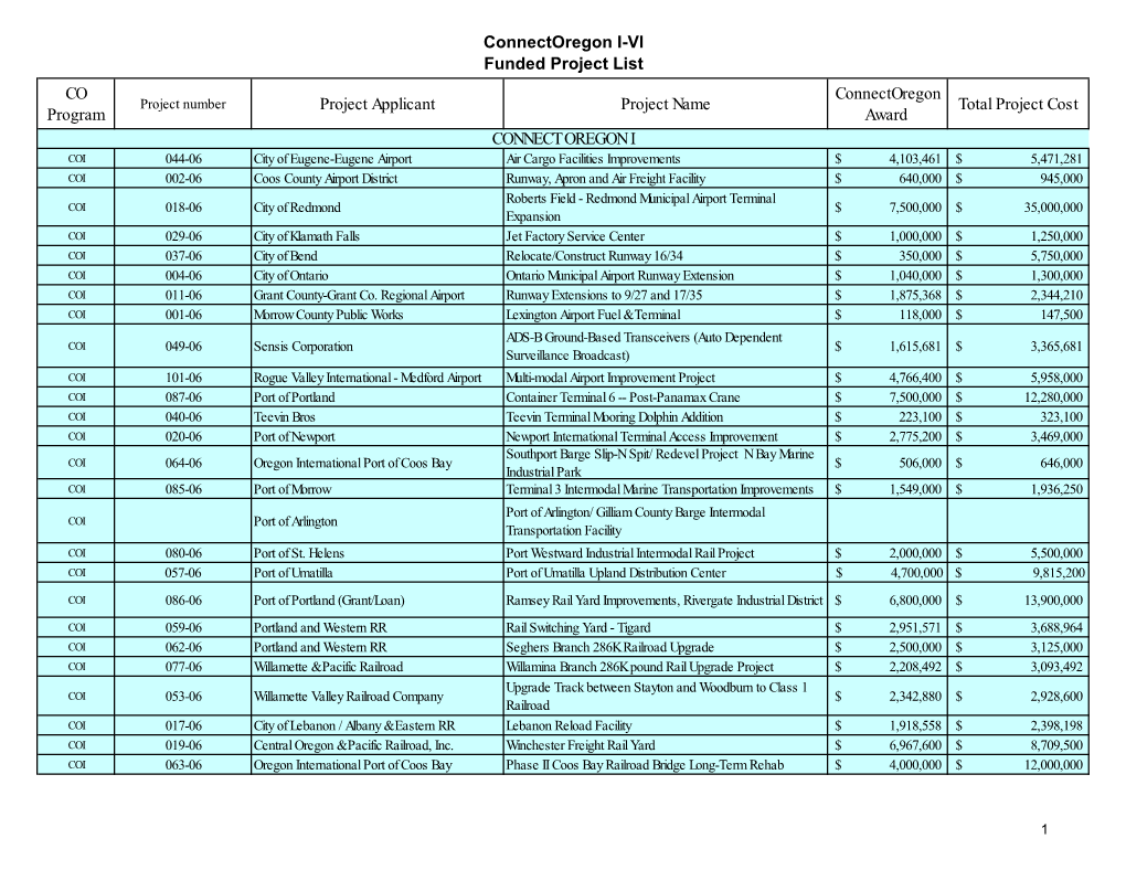 Funded Project List