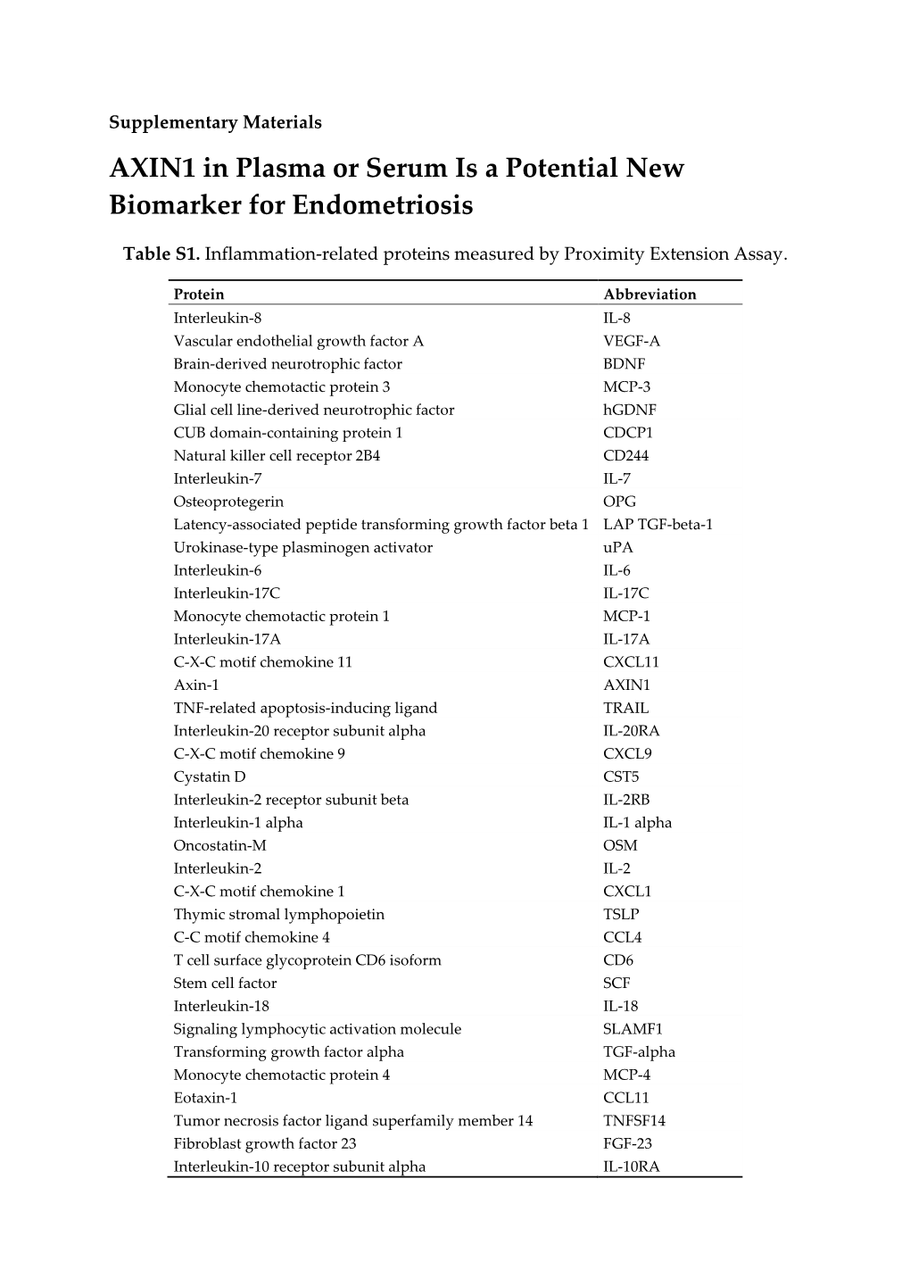 AXIN1 in Plasma Or Serum Is a Potential New Biomarker for Endometriosis