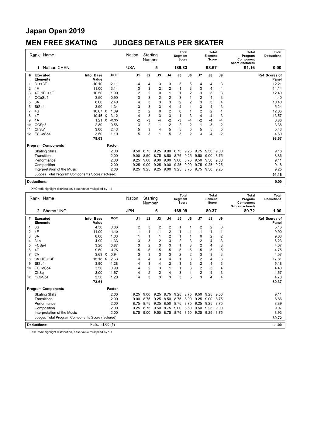 Japan Open 2019 MEN FREE SKATING JUDGES DETAILS PER SKATER