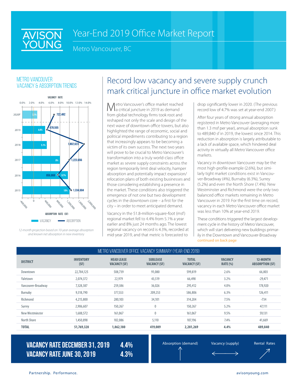 Metro Vancouver, BC Office Market Report (Year-End 2019)