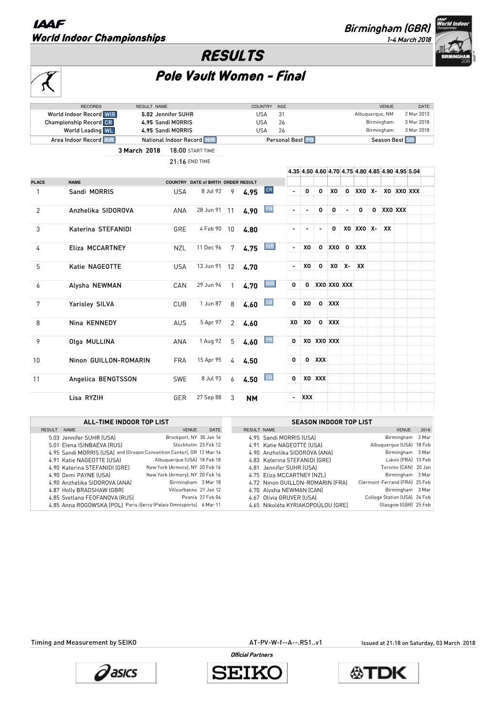 RESULTS Pole Vault Women - Final