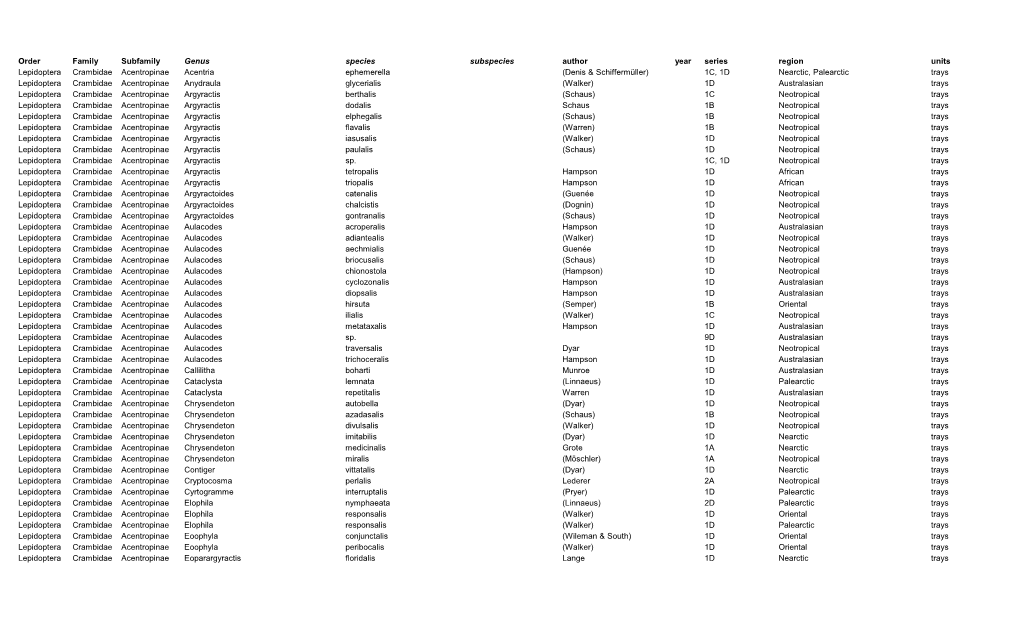 Order Family Subfamily Genus Species Subspecies Author Year Series Region Units Lepidoptera Crambidae Acentropinae Acentria Ephe